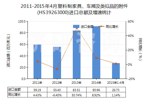 2011-2015年4月塑料制家具、車廂及類似品的附件(HS39263000)進(jìn)口總額及增速統(tǒng)計(jì)
